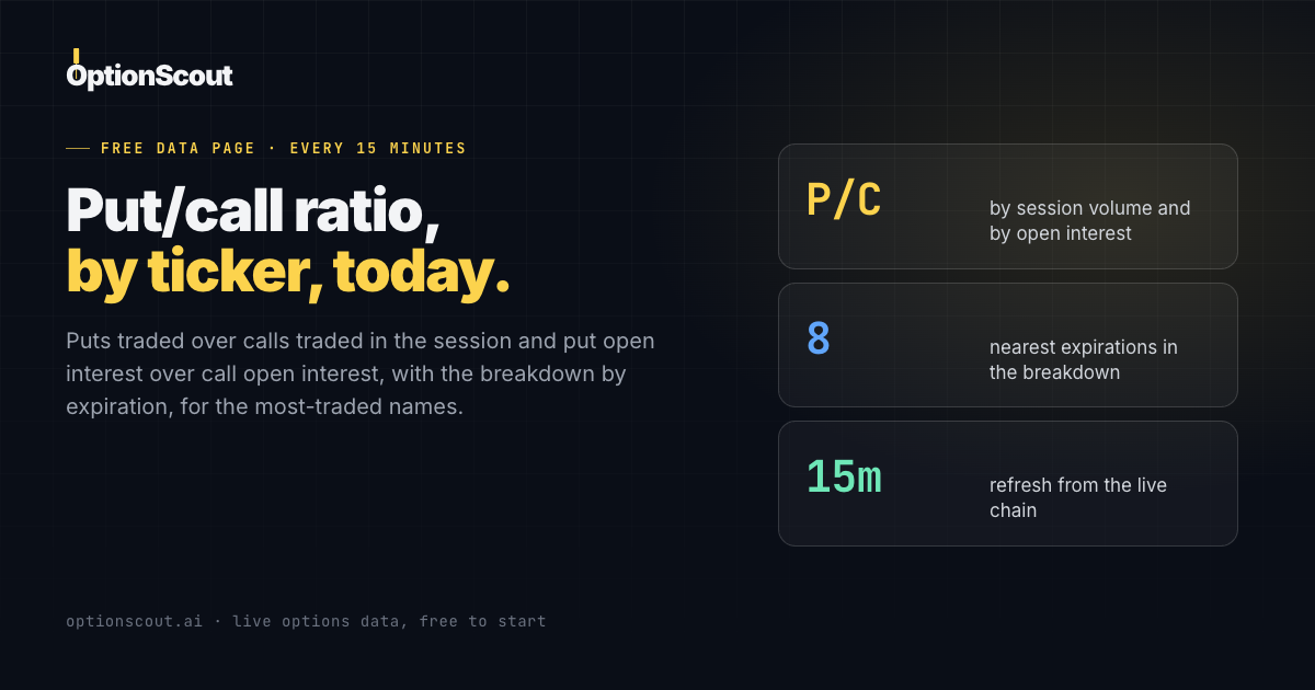 AVGO Put/Call Ratio Today: Volume and Open Interest | OptionScout